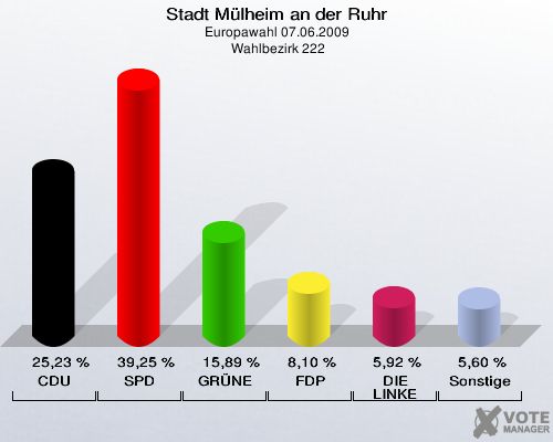 Stadt Mülheim an der Ruhr, Europawahl 07.06.2009,  Wahlbezirk 222: CDU: 25,23 %. SPD: 39,25 %. GRÜNE: 15,89 %. FDP: 8,10 %. DIE LINKE: 5,92 %. Sonstige: 5,60 %. 