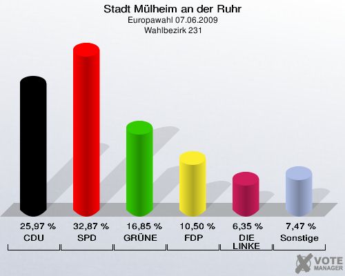 Stadt Mülheim an der Ruhr, Europawahl 07.06.2009,  Wahlbezirk 231: CDU: 25,97 %. SPD: 32,87 %. GRÜNE: 16,85 %. FDP: 10,50 %. DIE LINKE: 6,35 %. Sonstige: 7,47 %. 