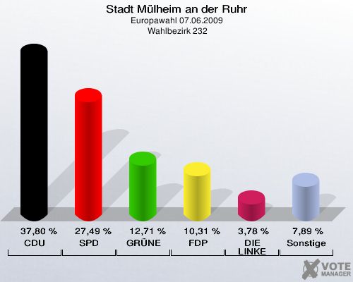 Stadt Mülheim an der Ruhr, Europawahl 07.06.2009,  Wahlbezirk 232: CDU: 37,80 %. SPD: 27,49 %. GRÜNE: 12,71 %. FDP: 10,31 %. DIE LINKE: 3,78 %. Sonstige: 7,89 %. 