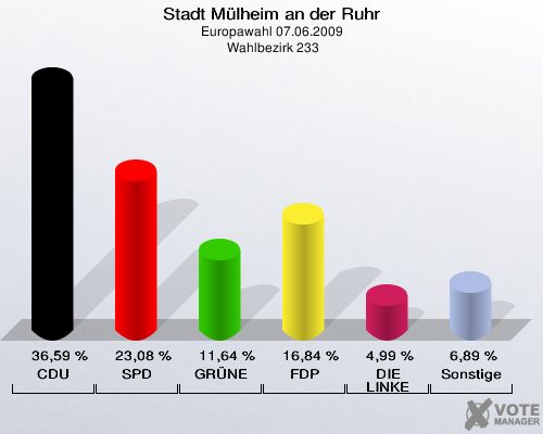 Stadt Mülheim an der Ruhr, Europawahl 07.06.2009,  Wahlbezirk 233: CDU: 36,59 %. SPD: 23,08 %. GRÜNE: 11,64 %. FDP: 16,84 %. DIE LINKE: 4,99 %. Sonstige: 6,89 %. 