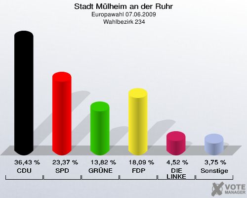 Stadt Mülheim an der Ruhr, Europawahl 07.06.2009,  Wahlbezirk 234: CDU: 36,43 %. SPD: 23,37 %. GRÜNE: 13,82 %. FDP: 18,09 %. DIE LINKE: 4,52 %. Sonstige: 3,75 %. 