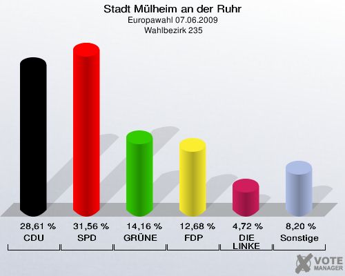 Stadt Mülheim an der Ruhr, Europawahl 07.06.2009,  Wahlbezirk 235: CDU: 28,61 %. SPD: 31,56 %. GRÜNE: 14,16 %. FDP: 12,68 %. DIE LINKE: 4,72 %. Sonstige: 8,20 %. 