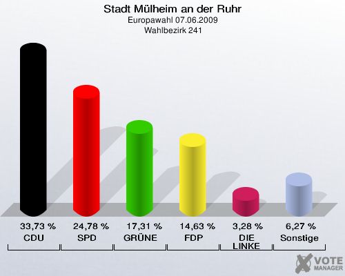 Stadt Mülheim an der Ruhr, Europawahl 07.06.2009,  Wahlbezirk 241: CDU: 33,73 %. SPD: 24,78 %. GRÜNE: 17,31 %. FDP: 14,63 %. DIE LINKE: 3,28 %. Sonstige: 6,27 %. 