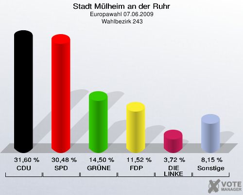 Stadt Mülheim an der Ruhr, Europawahl 07.06.2009,  Wahlbezirk 243: CDU: 31,60 %. SPD: 30,48 %. GRÜNE: 14,50 %. FDP: 11,52 %. DIE LINKE: 3,72 %. Sonstige: 8,15 %. 