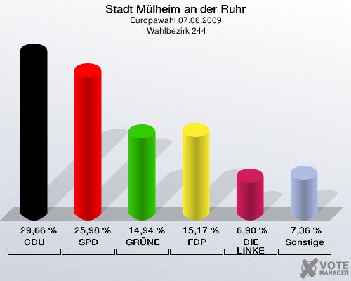 Stadt Mülheim an der Ruhr, Europawahl 07.06.2009,  Wahlbezirk 244: CDU: 29,66 %. SPD: 25,98 %. GRÜNE: 14,94 %. FDP: 15,17 %. DIE LINKE: 6,90 %. Sonstige: 7,36 %. 