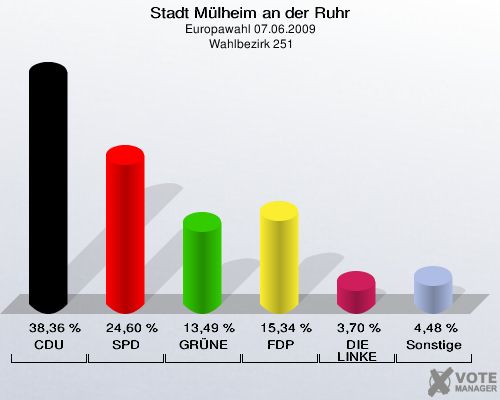 Stadt Mülheim an der Ruhr, Europawahl 07.06.2009,  Wahlbezirk 251: CDU: 38,36 %. SPD: 24,60 %. GRÜNE: 13,49 %. FDP: 15,34 %. DIE LINKE: 3,70 %. Sonstige: 4,48 %. 