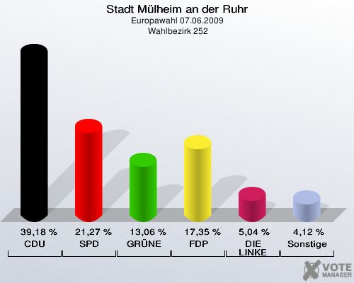 Stadt Mülheim an der Ruhr, Europawahl 07.06.2009,  Wahlbezirk 252: CDU: 39,18 %. SPD: 21,27 %. GRÜNE: 13,06 %. FDP: 17,35 %. DIE LINKE: 5,04 %. Sonstige: 4,12 %. 