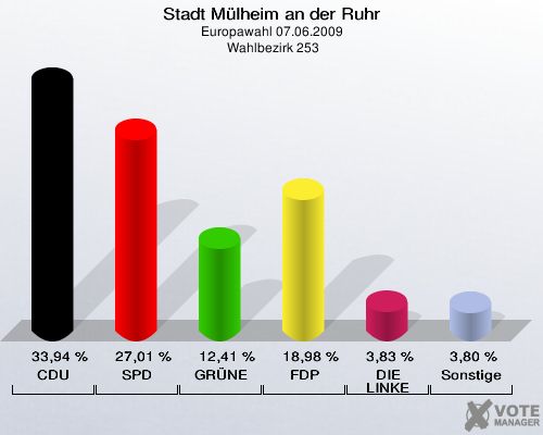 Stadt Mülheim an der Ruhr, Europawahl 07.06.2009,  Wahlbezirk 253: CDU: 33,94 %. SPD: 27,01 %. GRÜNE: 12,41 %. FDP: 18,98 %. DIE LINKE: 3,83 %. Sonstige: 3,80 %. 