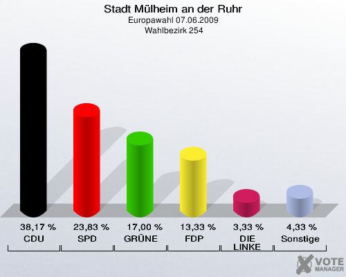 Stadt Mülheim an der Ruhr, Europawahl 07.06.2009,  Wahlbezirk 254: CDU: 38,17 %. SPD: 23,83 %. GRÜNE: 17,00 %. FDP: 13,33 %. DIE LINKE: 3,33 %. Sonstige: 4,33 %. 