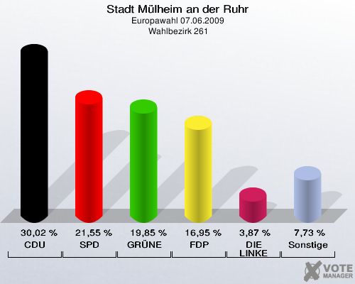 Stadt Mülheim an der Ruhr, Europawahl 07.06.2009,  Wahlbezirk 261: CDU: 30,02 %. SPD: 21,55 %. GRÜNE: 19,85 %. FDP: 16,95 %. DIE LINKE: 3,87 %. Sonstige: 7,73 %. 