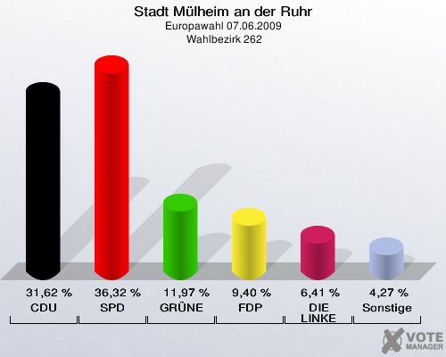 Stadt Mülheim an der Ruhr, Europawahl 07.06.2009,  Wahlbezirk 262: CDU: 31,62 %. SPD: 36,32 %. GRÜNE: 11,97 %. FDP: 9,40 %. DIE LINKE: 6,41 %. Sonstige: 4,27 %. 