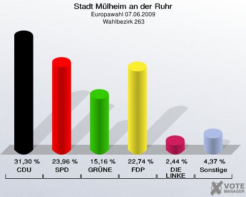 Stadt Mülheim an der Ruhr, Europawahl 07.06.2009,  Wahlbezirk 263: CDU: 31,30 %. SPD: 23,96 %. GRÜNE: 15,16 %. FDP: 22,74 %. DIE LINKE: 2,44 %. Sonstige: 4,37 %. 