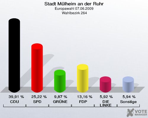 Stadt Mülheim an der Ruhr, Europawahl 07.06.2009,  Wahlbezirk 264: CDU: 39,91 %. SPD: 25,22 %. GRÜNE: 9,87 %. FDP: 13,16 %. DIE LINKE: 5,92 %. Sonstige: 5,94 %. 