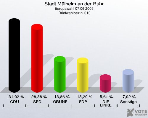 Stadt Mülheim an der Ruhr, Europawahl 07.06.2009,  Briefwahlbezirk 010: CDU: 31,02 %. SPD: 28,38 %. GRÜNE: 13,86 %. FDP: 13,20 %. DIE LINKE: 5,61 %. Sonstige: 7,92 %. 
