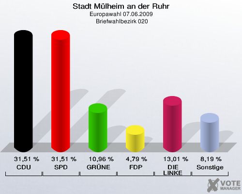 Stadt Mülheim an der Ruhr, Europawahl 07.06.2009,  Briefwahlbezirk 020: CDU: 31,51 %. SPD: 31,51 %. GRÜNE: 10,96 %. FDP: 4,79 %. DIE LINKE: 13,01 %. Sonstige: 8,19 %. 