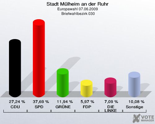 Stadt Mülheim an der Ruhr, Europawahl 07.06.2009,  Briefwahlbezirk 030: CDU: 27,24 %. SPD: 37,69 %. GRÜNE: 11,94 %. FDP: 5,97 %. DIE LINKE: 7,09 %. Sonstige: 10,08 %. 