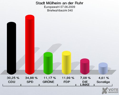 Stadt Mülheim an der Ruhr, Europawahl 07.06.2009,  Briefwahlbezirk 040: CDU: 30,25 %. SPD: 34,88 %. GRÜNE: 11,17 %. FDP: 11,99 %. DIE LINKE: 7,08 %. Sonstige: 4,61 %. 