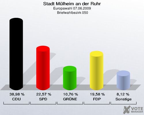 Stadt Mülheim an der Ruhr, Europawahl 07.06.2009,  Briefwahlbezirk 050: CDU: 38,98 %. SPD: 22,57 %. GRÜNE: 10,76 %. FDP: 19,58 %. Sonstige: 8,12 %. 