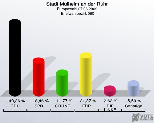 Stadt Mülheim an der Ruhr, Europawahl 07.06.2009,  Briefwahlbezirk 060: CDU: 40,26 %. SPD: 18,46 %. GRÜNE: 11,77 %. FDP: 21,37 %. DIE LINKE: 2,62 %. Sonstige: 5,59 %. 