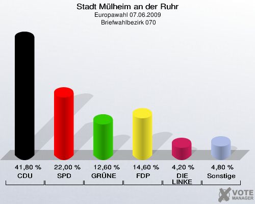 Stadt Mülheim an der Ruhr, Europawahl 07.06.2009,  Briefwahlbezirk 070: CDU: 41,80 %. SPD: 22,00 %. GRÜNE: 12,60 %. FDP: 14,60 %. DIE LINKE: 4,20 %. Sonstige: 4,80 %. 