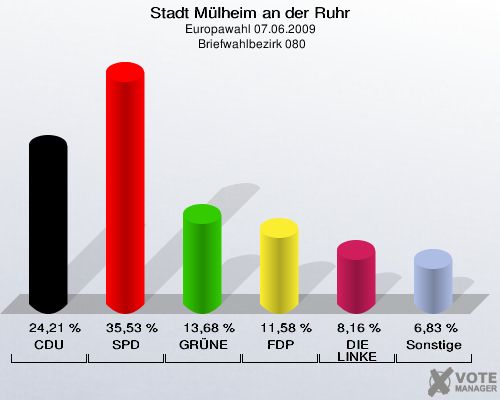 Stadt Mülheim an der Ruhr, Europawahl 07.06.2009,  Briefwahlbezirk 080: CDU: 24,21 %. SPD: 35,53 %. GRÜNE: 13,68 %. FDP: 11,58 %. DIE LINKE: 8,16 %. Sonstige: 6,83 %. 