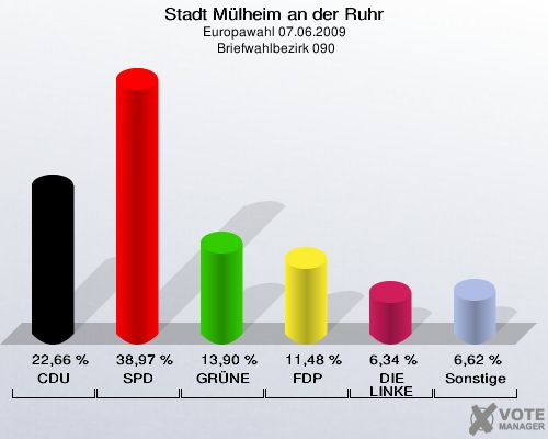 Stadt Mülheim an der Ruhr, Europawahl 07.06.2009,  Briefwahlbezirk 090: CDU: 22,66 %. SPD: 38,97 %. GRÜNE: 13,90 %. FDP: 11,48 %. DIE LINKE: 6,34 %. Sonstige: 6,62 %. 