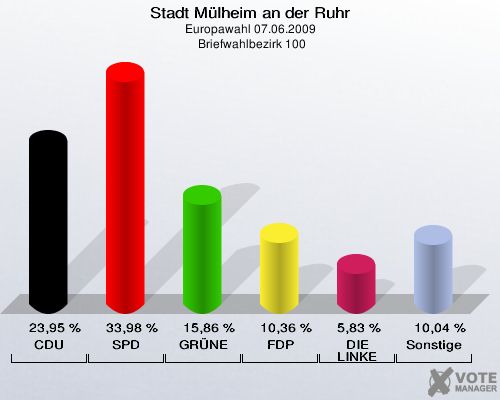 Stadt Mülheim an der Ruhr, Europawahl 07.06.2009,  Briefwahlbezirk 100: CDU: 23,95 %. SPD: 33,98 %. GRÜNE: 15,86 %. FDP: 10,36 %. DIE LINKE: 5,83 %. Sonstige: 10,04 %. 