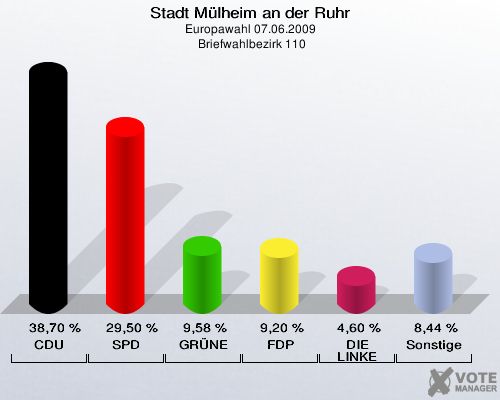 Stadt Mülheim an der Ruhr, Europawahl 07.06.2009,  Briefwahlbezirk 110: CDU: 38,70 %. SPD: 29,50 %. GRÜNE: 9,58 %. FDP: 9,20 %. DIE LINKE: 4,60 %. Sonstige: 8,44 %. 
