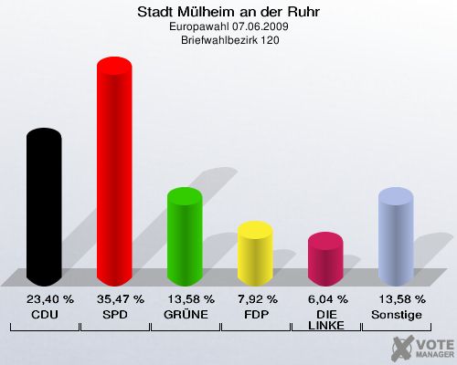 Stadt Mülheim an der Ruhr, Europawahl 07.06.2009,  Briefwahlbezirk 120: CDU: 23,40 %. SPD: 35,47 %. GRÜNE: 13,58 %. FDP: 7,92 %. DIE LINKE: 6,04 %. Sonstige: 13,58 %. 