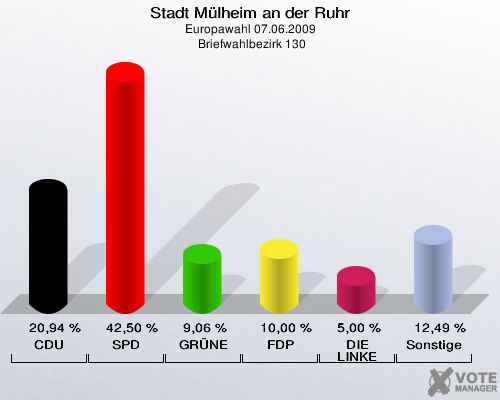 Stadt Mülheim an der Ruhr, Europawahl 07.06.2009,  Briefwahlbezirk 130: CDU: 20,94 %. SPD: 42,50 %. GRÜNE: 9,06 %. FDP: 10,00 %. DIE LINKE: 5,00 %. Sonstige: 12,49 %. 