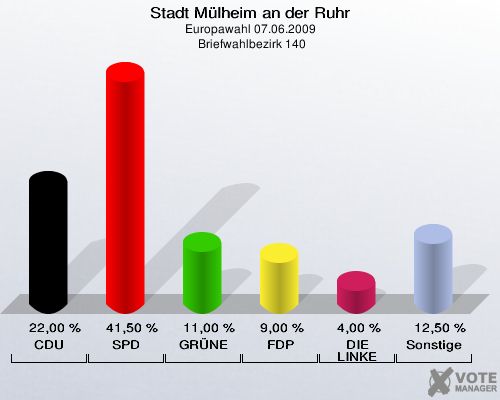 Stadt Mülheim an der Ruhr, Europawahl 07.06.2009,  Briefwahlbezirk 140: CDU: 22,00 %. SPD: 41,50 %. GRÜNE: 11,00 %. FDP: 9,00 %. DIE LINKE: 4,00 %. Sonstige: 12,50 %. 