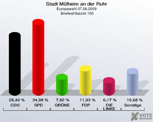 Stadt Mülheim an der Ruhr, Europawahl 07.06.2009,  Briefwahlbezirk 150: CDU: 28,40 %. SPD: 34,98 %. GRÜNE: 7,82 %. FDP: 11,93 %. DIE LINKE: 6,17 %. Sonstige: 10,68 %. 