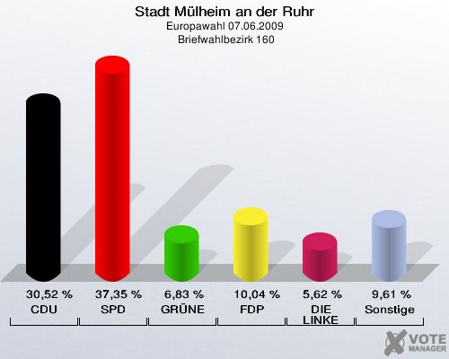 Stadt Mülheim an der Ruhr, Europawahl 07.06.2009,  Briefwahlbezirk 160: CDU: 30,52 %. SPD: 37,35 %. GRÜNE: 6,83 %. FDP: 10,04 %. DIE LINKE: 5,62 %. Sonstige: 9,61 %. 