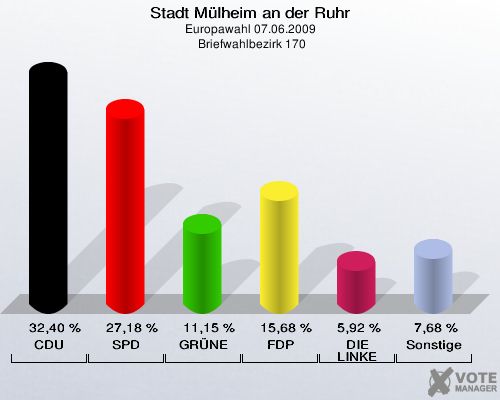 Stadt Mülheim an der Ruhr, Europawahl 07.06.2009,  Briefwahlbezirk 170: CDU: 32,40 %. SPD: 27,18 %. GRÜNE: 11,15 %. FDP: 15,68 %. DIE LINKE: 5,92 %. Sonstige: 7,68 %. 