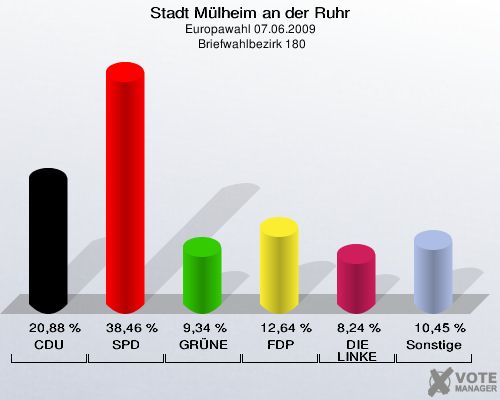 Stadt Mülheim an der Ruhr, Europawahl 07.06.2009,  Briefwahlbezirk 180: CDU: 20,88 %. SPD: 38,46 %. GRÜNE: 9,34 %. FDP: 12,64 %. DIE LINKE: 8,24 %. Sonstige: 10,45 %. 