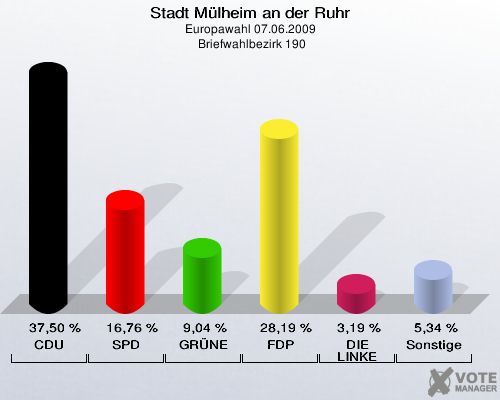 Stadt Mülheim an der Ruhr, Europawahl 07.06.2009,  Briefwahlbezirk 190: CDU: 37,50 %. SPD: 16,76 %. GRÜNE: 9,04 %. FDP: 28,19 %. DIE LINKE: 3,19 %. Sonstige: 5,34 %. 