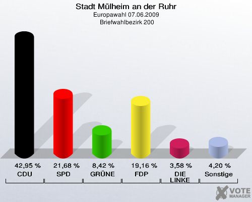 Stadt Mülheim an der Ruhr, Europawahl 07.06.2009,  Briefwahlbezirk 200: CDU: 42,95 %. SPD: 21,68 %. GRÜNE: 8,42 %. FDP: 19,16 %. DIE LINKE: 3,58 %. Sonstige: 4,20 %. 