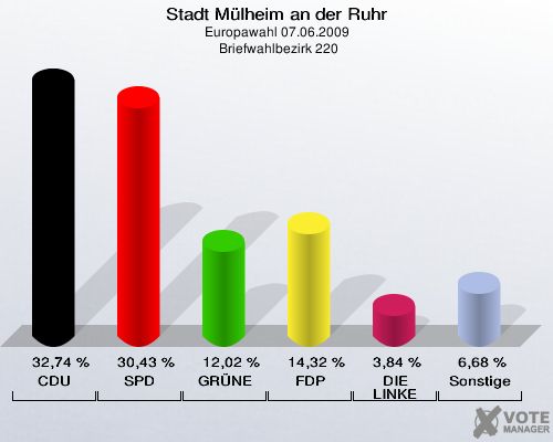 Stadt Mülheim an der Ruhr, Europawahl 07.06.2009,  Briefwahlbezirk 220: CDU: 32,74 %. SPD: 30,43 %. GRÜNE: 12,02 %. FDP: 14,32 %. DIE LINKE: 3,84 %. Sonstige: 6,68 %. 