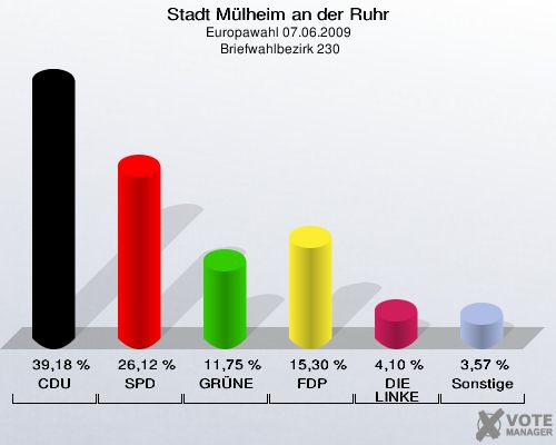 Stadt Mülheim an der Ruhr, Europawahl 07.06.2009,  Briefwahlbezirk 230: CDU: 39,18 %. SPD: 26,12 %. GRÜNE: 11,75 %. FDP: 15,30 %. DIE LINKE: 4,10 %. Sonstige: 3,57 %. 