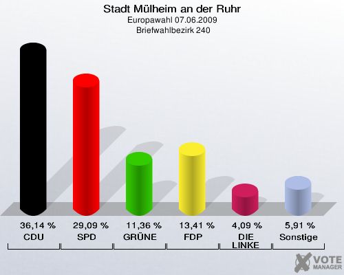 Stadt Mülheim an der Ruhr, Europawahl 07.06.2009,  Briefwahlbezirk 240: CDU: 36,14 %. SPD: 29,09 %. GRÜNE: 11,36 %. FDP: 13,41 %. DIE LINKE: 4,09 %. Sonstige: 5,91 %. 