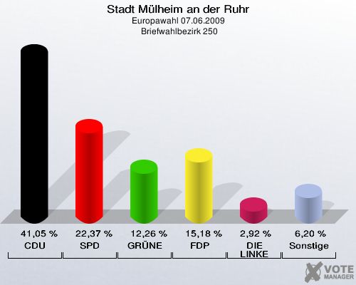 Stadt Mülheim an der Ruhr, Europawahl 07.06.2009,  Briefwahlbezirk 250: CDU: 41,05 %. SPD: 22,37 %. GRÜNE: 12,26 %. FDP: 15,18 %. DIE LINKE: 2,92 %. Sonstige: 6,20 %. 