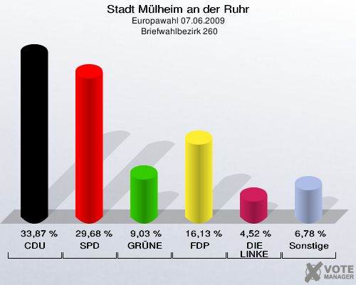 Stadt Mülheim an der Ruhr, Europawahl 07.06.2009,  Briefwahlbezirk 260: CDU: 33,87 %. SPD: 29,68 %. GRÜNE: 9,03 %. FDP: 16,13 %. DIE LINKE: 4,52 %. Sonstige: 6,78 %. 