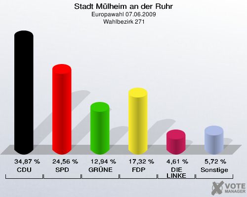 Stadt Mülheim an der Ruhr, Europawahl 07.06.2009,  Wahlbezirk 271: CDU: 34,87 %. SPD: 24,56 %. GRÜNE: 12,94 %. FDP: 17,32 %. DIE LINKE: 4,61 %. Sonstige: 5,72 %. 