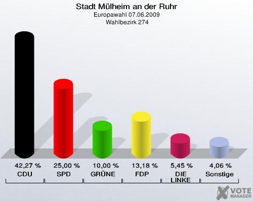 Stadt Mülheim an der Ruhr, Europawahl 07.06.2009,  Wahlbezirk 274: CDU: 42,27 %. SPD: 25,00 %. GRÜNE: 10,00 %. FDP: 13,18 %. DIE LINKE: 5,45 %. Sonstige: 4,06 %. 
