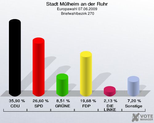 Stadt Mülheim an der Ruhr, Europawahl 07.06.2009,  Briefwahlbezirk 270: CDU: 35,90 %. SPD: 26,60 %. GRÜNE: 8,51 %. FDP: 19,68 %. DIE LINKE: 2,13 %. Sonstige: 7,20 %. 