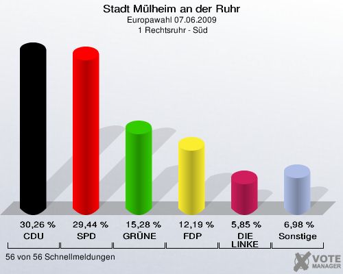 Stadt Mülheim an der Ruhr, Europawahl 07.06.2009,  1 Rechtsruhr - Süd: CDU: 30,26 %. SPD: 29,44 %. GRÜNE: 15,28 %. FDP: 12,19 %. DIE LINKE: 5,85 %. Sonstige: 6,98 %. 56 von 56 Schnellmeldungen