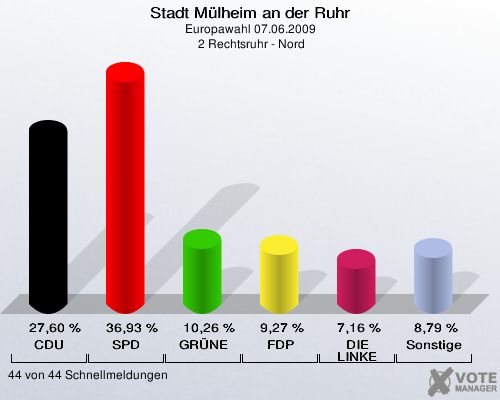Stadt Mülheim an der Ruhr, Europawahl 07.06.2009,  2 Rechtsruhr - Nord: CDU: 27,60 %. SPD: 36,93 %. GRÜNE: 10,26 %. FDP: 9,27 %. DIE LINKE: 7,16 %. Sonstige: 8,79 %. 44 von 44 Schnellmeldungen
