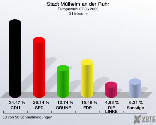 Stadt Mülheim an der Ruhr, Europawahl 07.06.2009,  3 Linksruhr: CDU: 34,47 %. SPD: 26,14 %. GRÜNE: 12,74 %. FDP: 15,46 %. DIE LINKE: 4,88 %. Sonstige: 6,31 %. 50 von 50 Schnellmeldungen