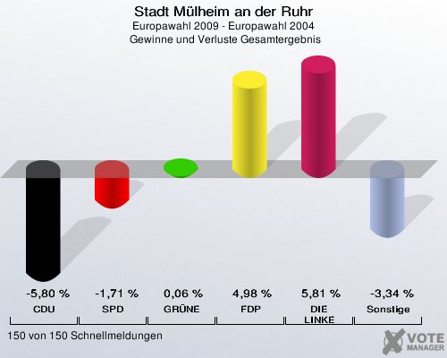 Stadt Mülheim an der Ruhr, Europawahl 2009 - Europawahl 2004,  Gewinne und Verluste Gesamtergebnis: CDU: -5,80 %. SPD: -1,71 %. GRÜNE: 0,06 %. FDP: 4,98 %. DIE LINKE: 5,81 %. Sonstige: -3,34 %. 150 von 150 Schnellmeldungen
