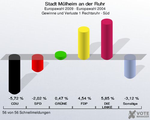 Stadt Mülheim an der Ruhr, Europawahl 2009 - Europawahl 2004,  Gewinne und Verluste 1 Rechtsruhr - Süd: CDU: -5,72 %. SPD: -2,02 %. GRÜNE: 0,47 %. FDP: 4,54 %. DIE LINKE: 5,85 %. Sonstige: -3,12 %. 56 von 56 Schnellmeldungen